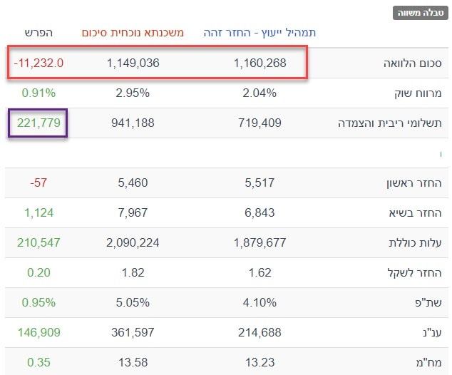מהחזר חובות חודשי של 11,500 שקל – ל-6,500 שקל בלבד